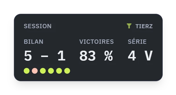 Das Session-Widget: Bilanz 5 – 1, 83 % Siege, Serie von 4 Siegen.